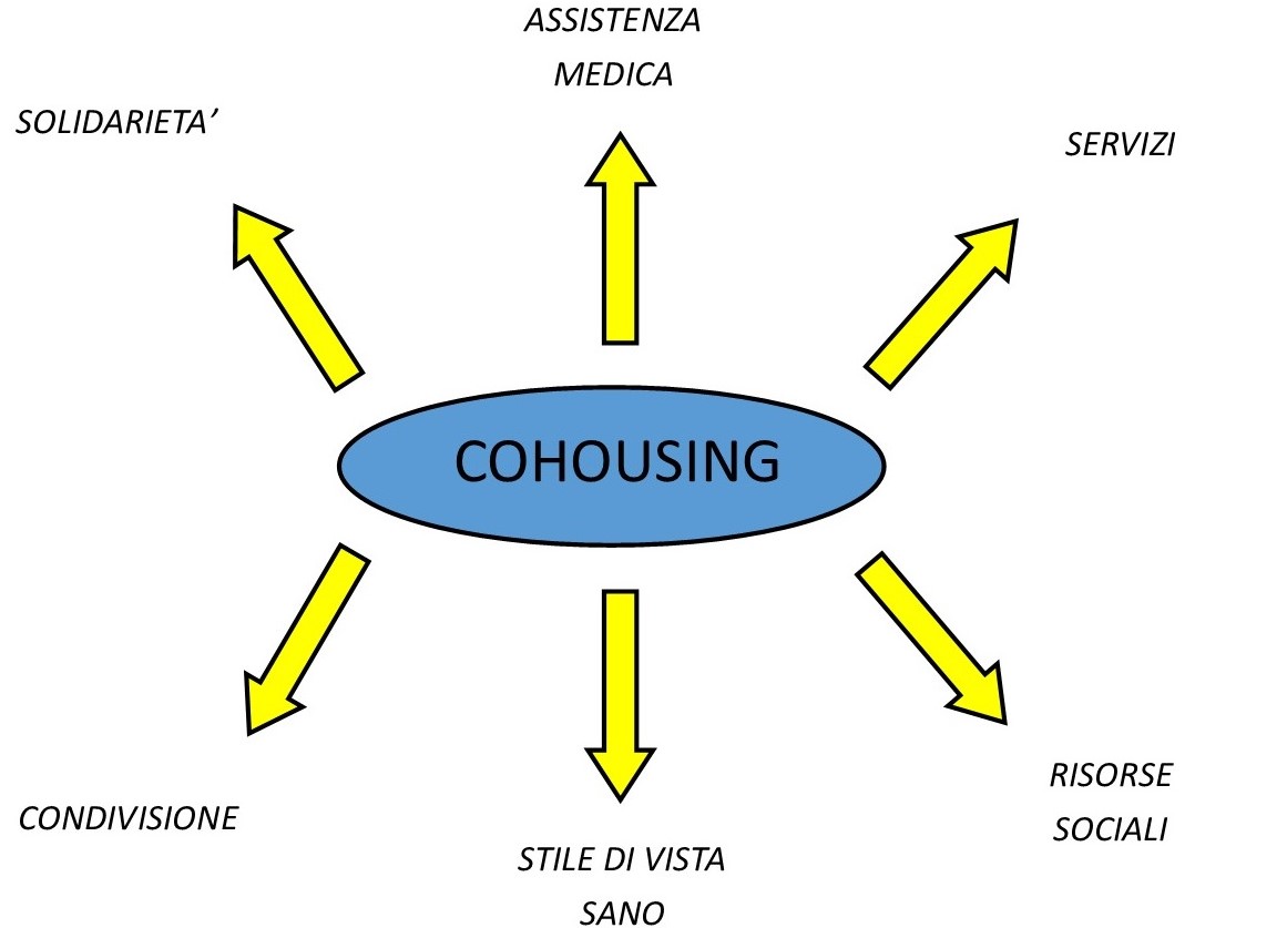 cohousing
