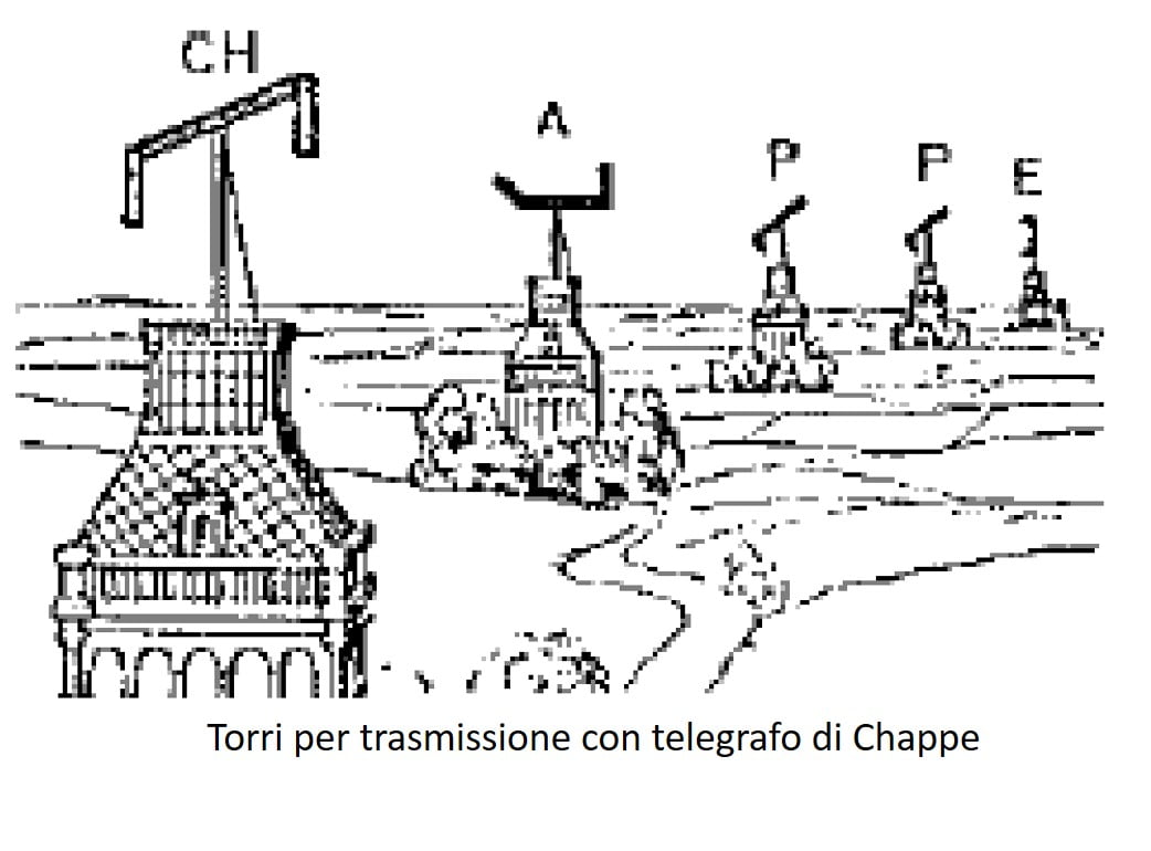 telegrafo ottico
