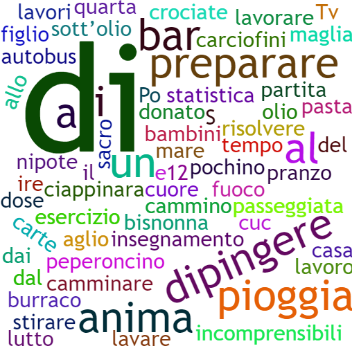 parole chiave della mia  giornata 21 Marzo 2023, Monica02 operatrice eCare